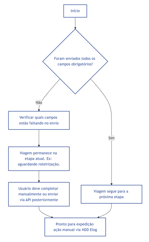 Diagrama do fluxo
